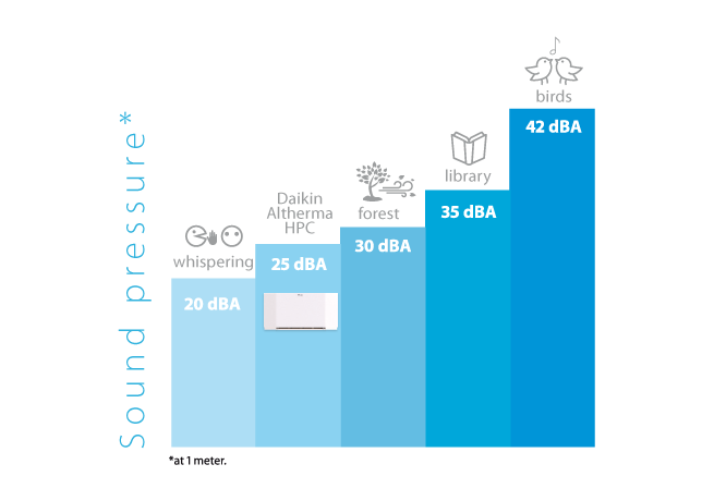 Niveau sonore du système Altherma HPC