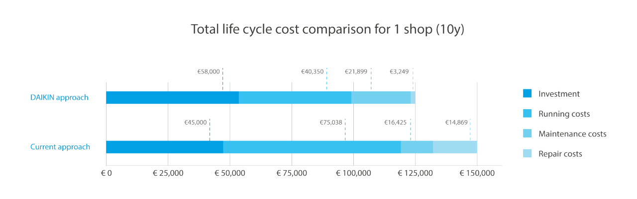 Comparaison de coûts totaux de cycle de vie